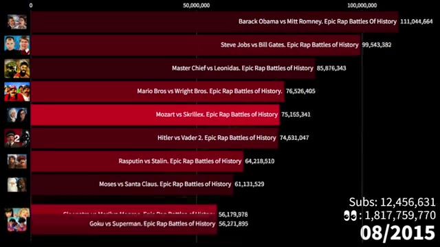 ERB's Most Viewed Videos on YouTube 2011-2026 | Epic Rap Battles of History