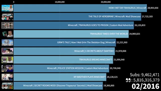 DanTDM's Most Viewed Videos on YouTube 2012-2026