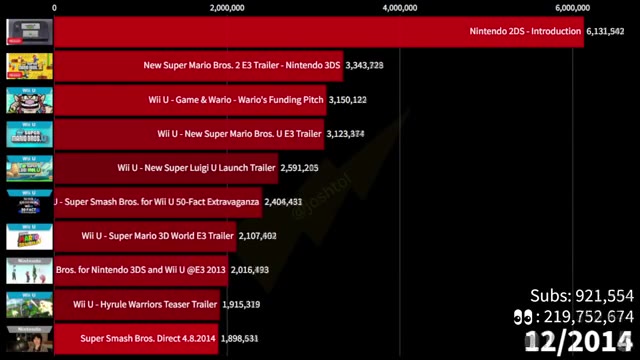 Nintendo's Most Viewed Videos on YouTube 2011-2026