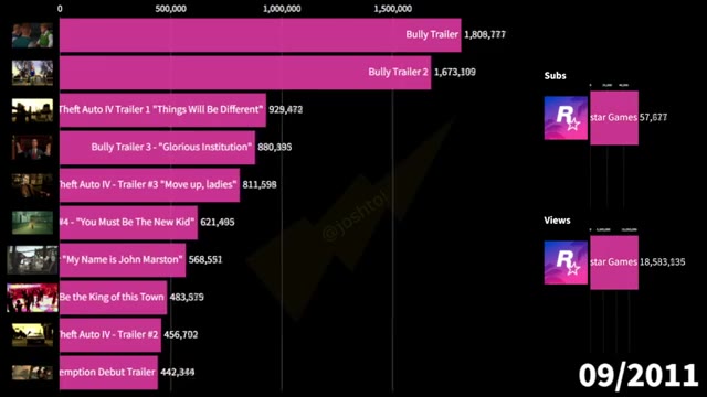 Rockstar Games (GTA) vs Toby Fox (Deltarune/Undertale): Most Viewed Videos 2006-2026